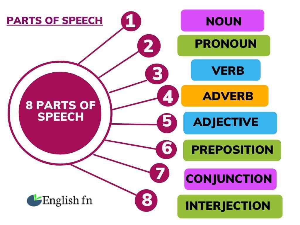 Parts Of Speech In English Worksheet With Answers